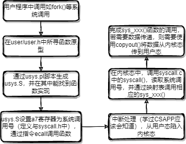 Flow Chart