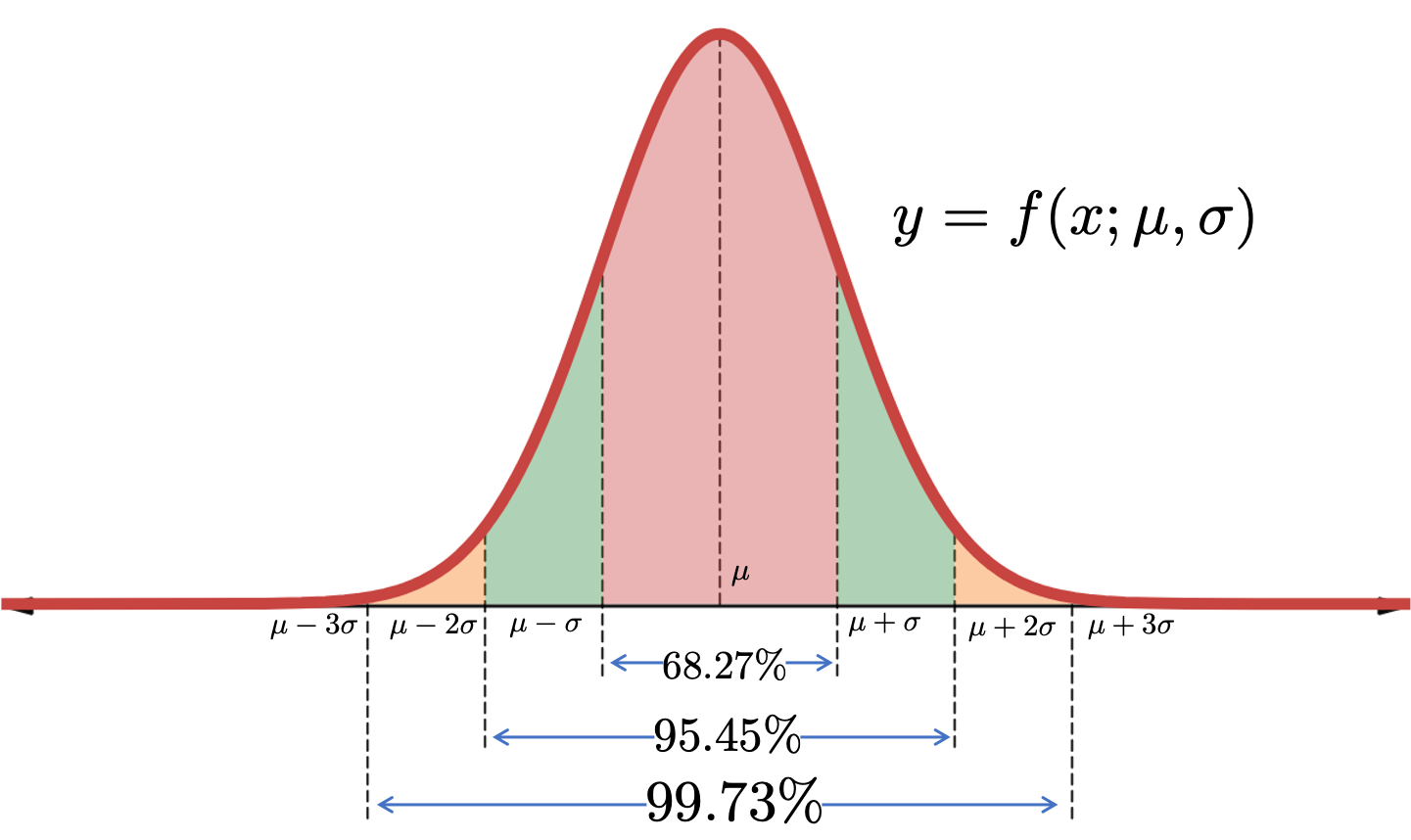 3sigmaPrinciple.png