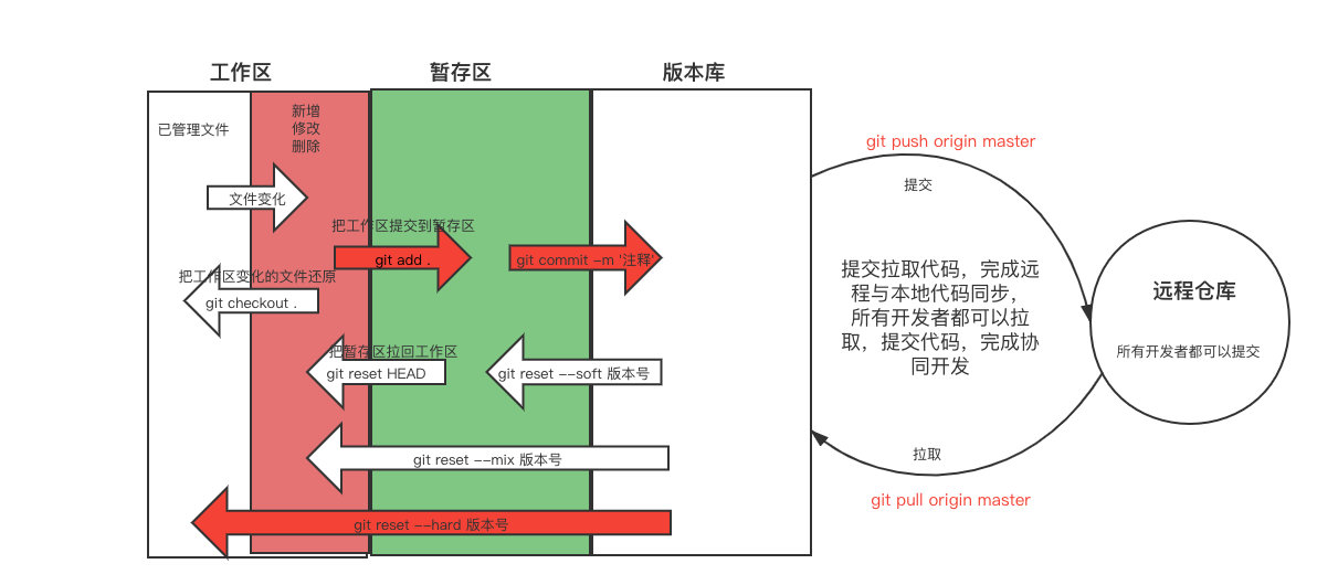 git 的使用