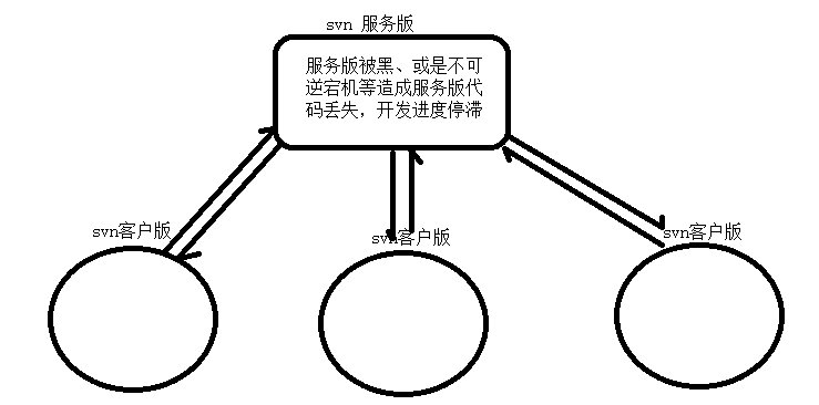 git 的使用