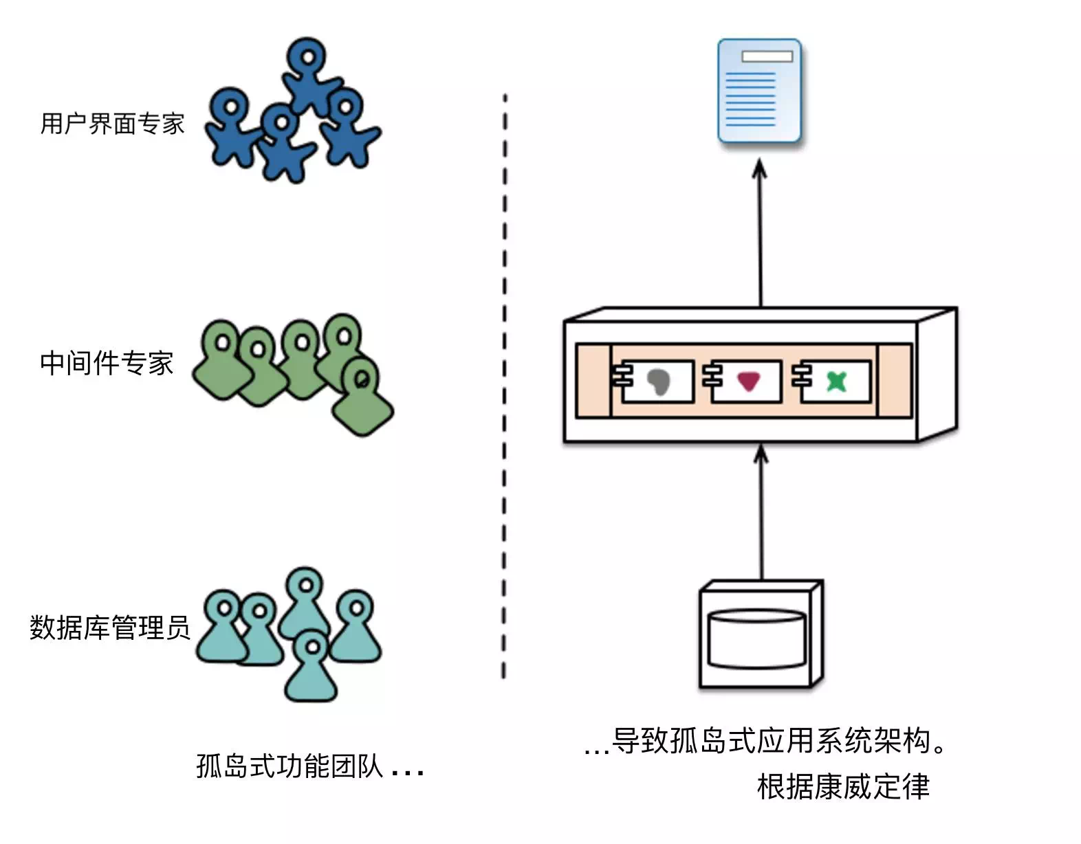 孤岛式功能团队