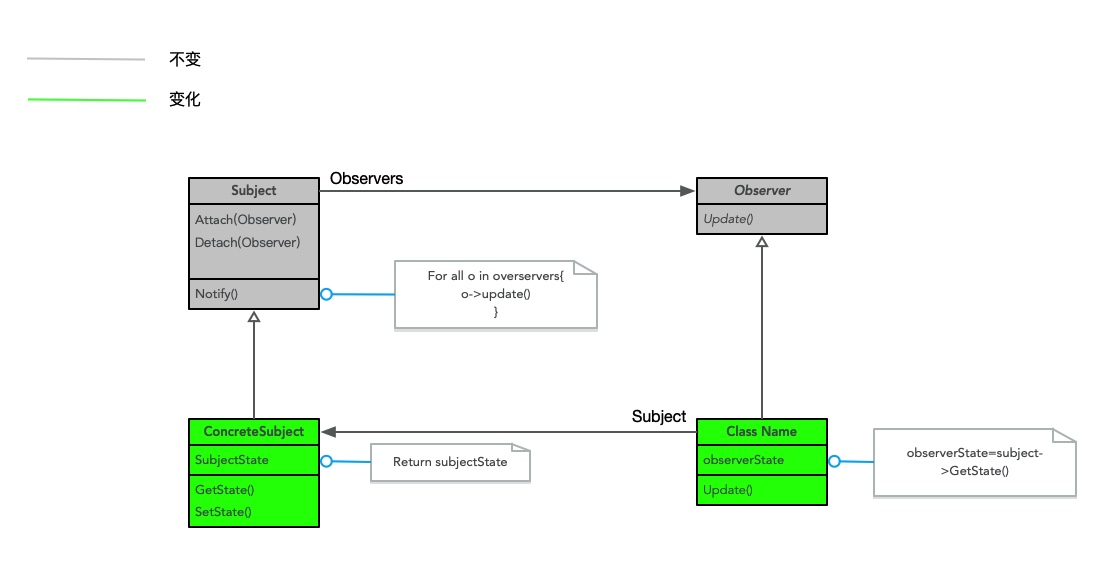 观察者模式UML图