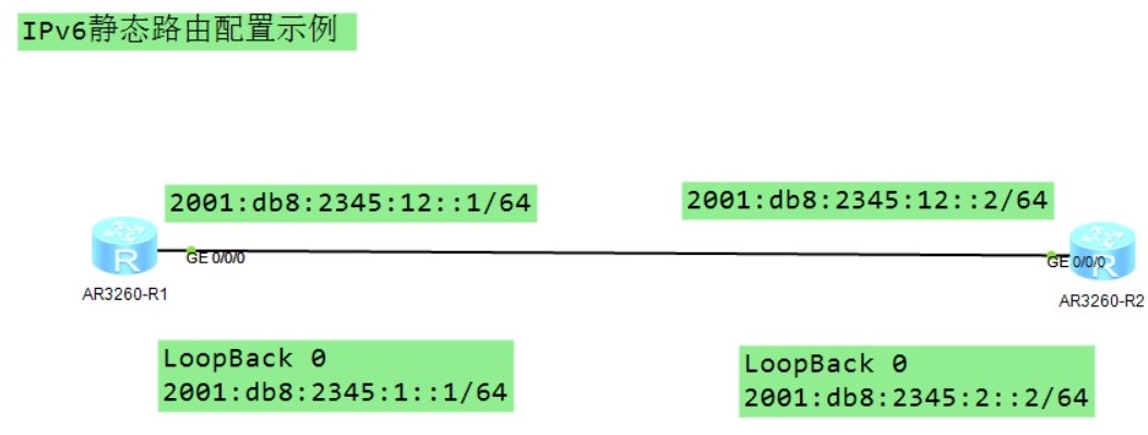 IPv6静态路由示例拓扑图