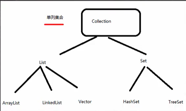 单列集合