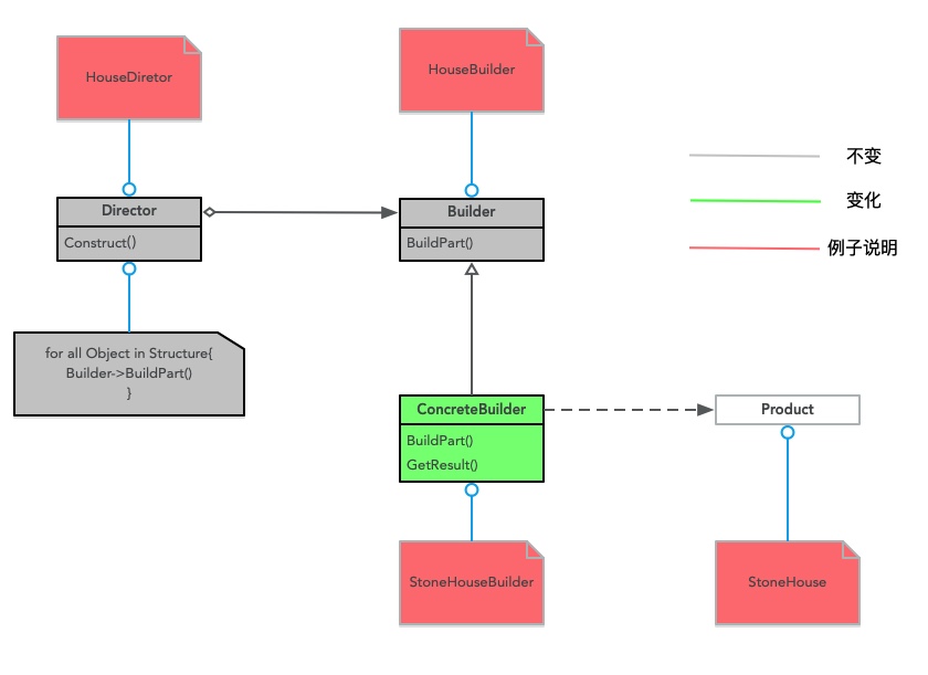 建造者模式UML图