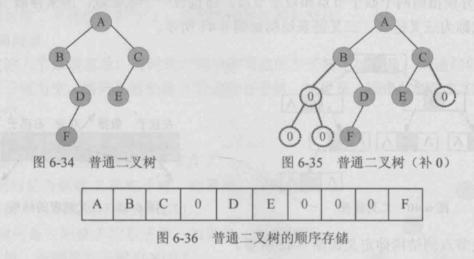 普通二叉树的存储