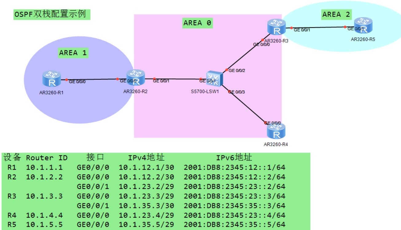 OSPF双栈配置示例拓扑图