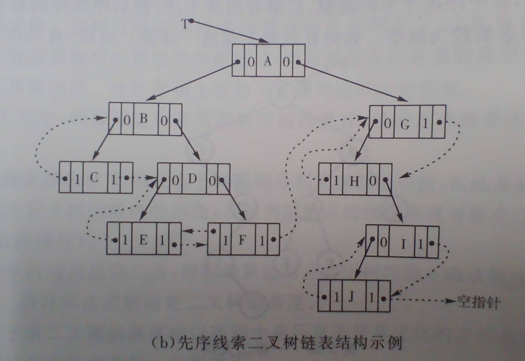 先序线索二叉树链表结构