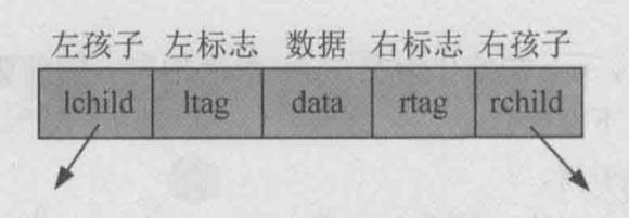 线索链表节点