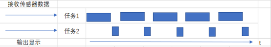 传感器数据接收任务与显示任务的切换执行.png