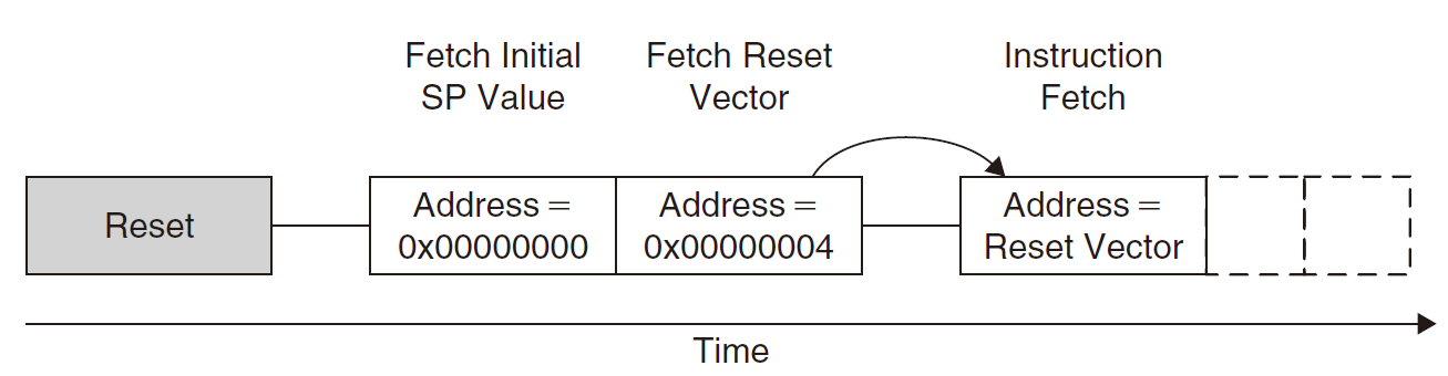 cortex_m复位流程
