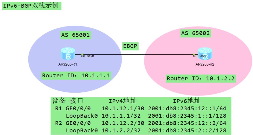 IPv6-BGP双栈示例拓扑