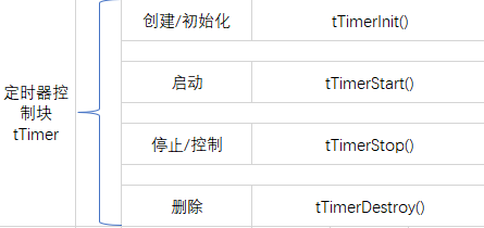 定时器的相关操
