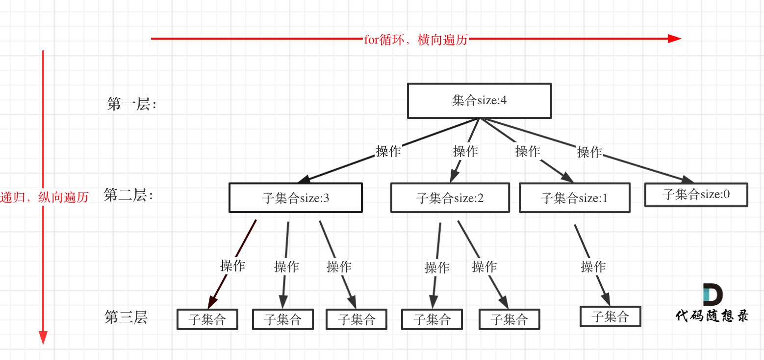 回溯算法的遍历过程