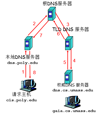 DNS递归查询.png