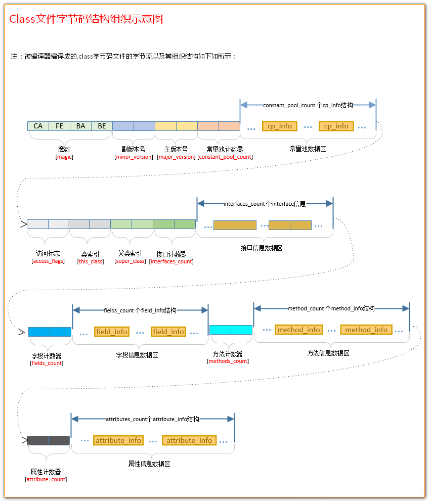 字节码结构示意图