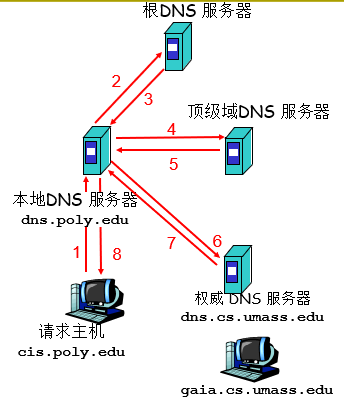 DNS迭代查询.png