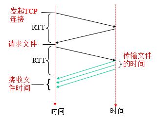 HTTP-响应时间估算.png