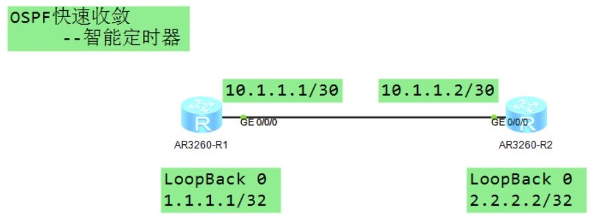 OSPF-快速收敛-智能定时器