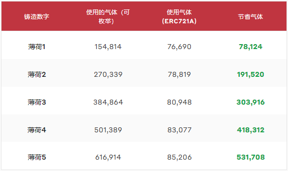 gas费用对比