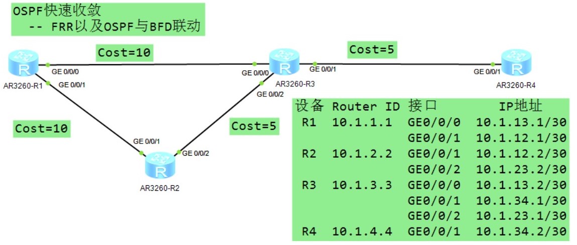 OSPF  FRR BFD联动拓扑图