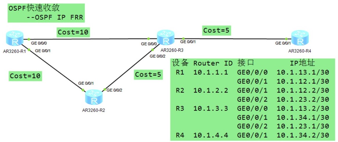 OSPF快速收敛-OSPF IP FRR拓扑图