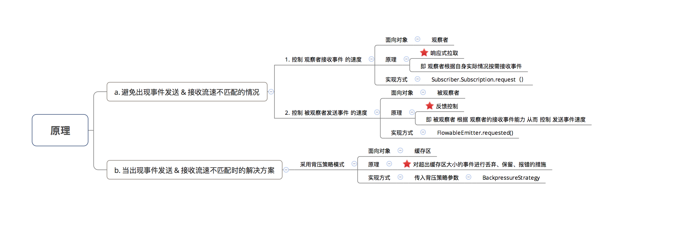 背压原理