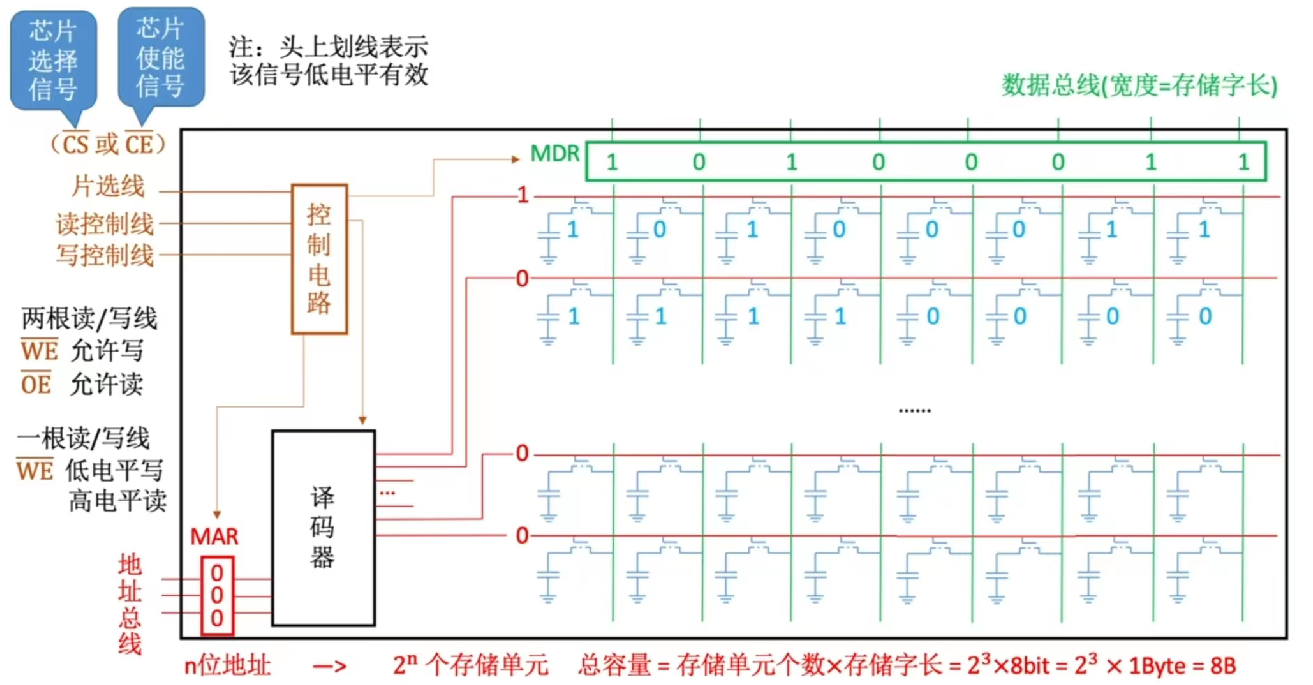 8x8位存储芯片原理图