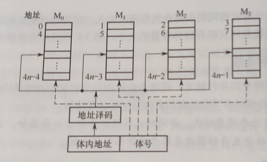 低位多体并行存储器原理图