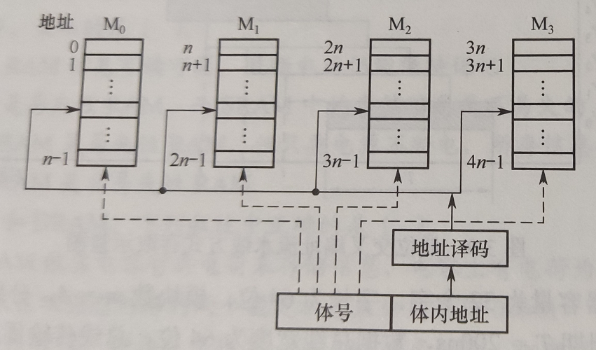 高位多体并行存储器原理图