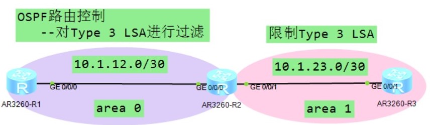 OSPF路由控制-过滤Type 3 LSA