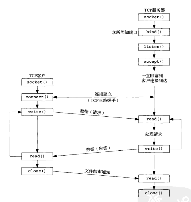 网络编程笔记