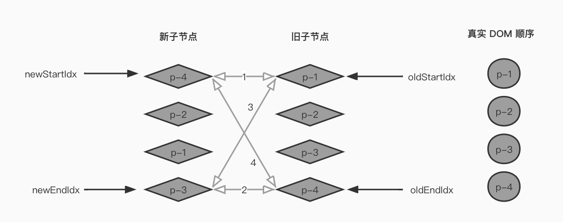 新旧节点及真实 DOM 状态.jpg