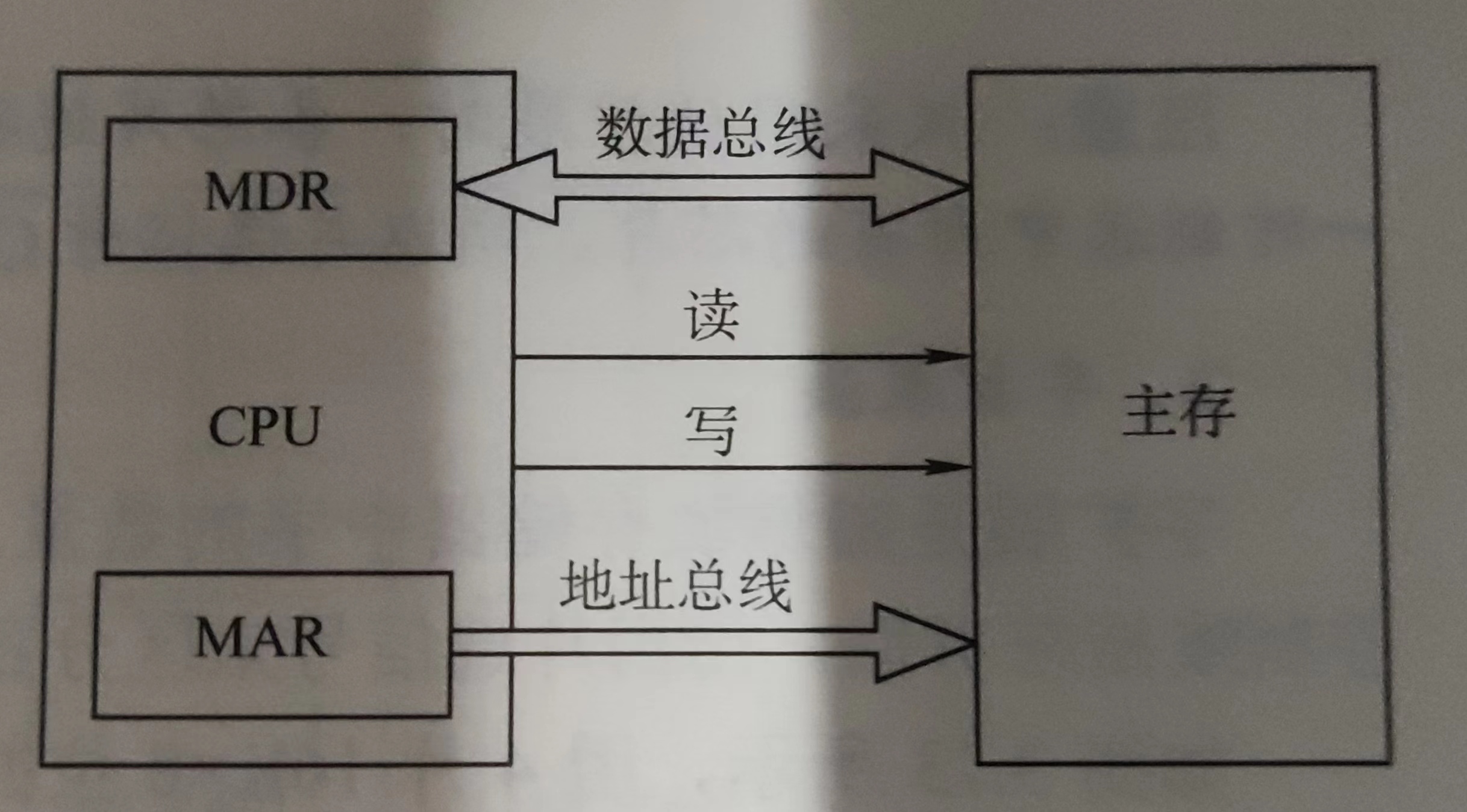 MDR和MAR都集成在CPU