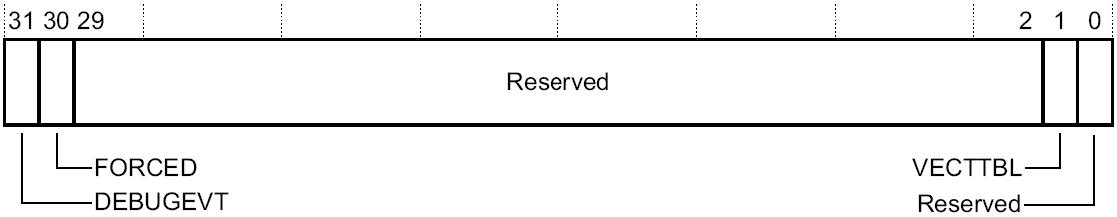 图 3 SCB->HSFR 寄存器的位分配