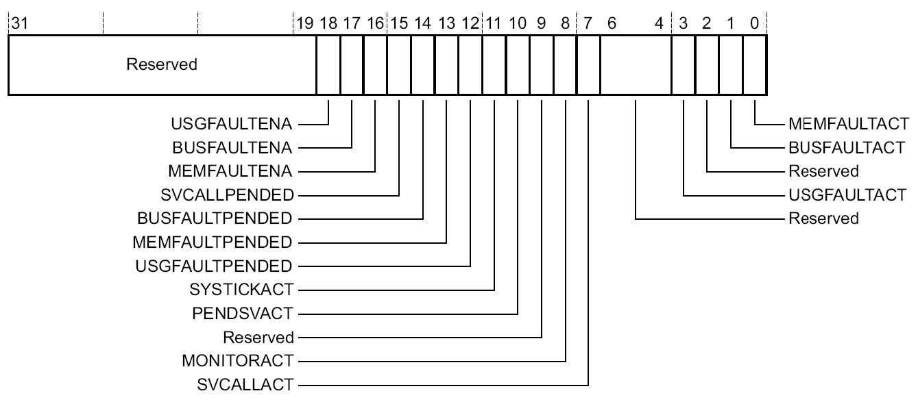 图 2 SCB->SHCSR 寄存器的位分配