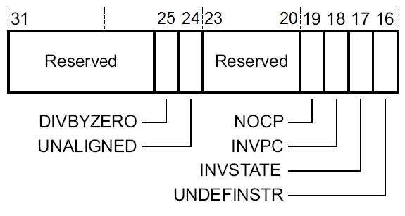 图 9 UFSR 位分配