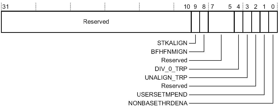 图 1 SCB->CCR 寄存器的位分配