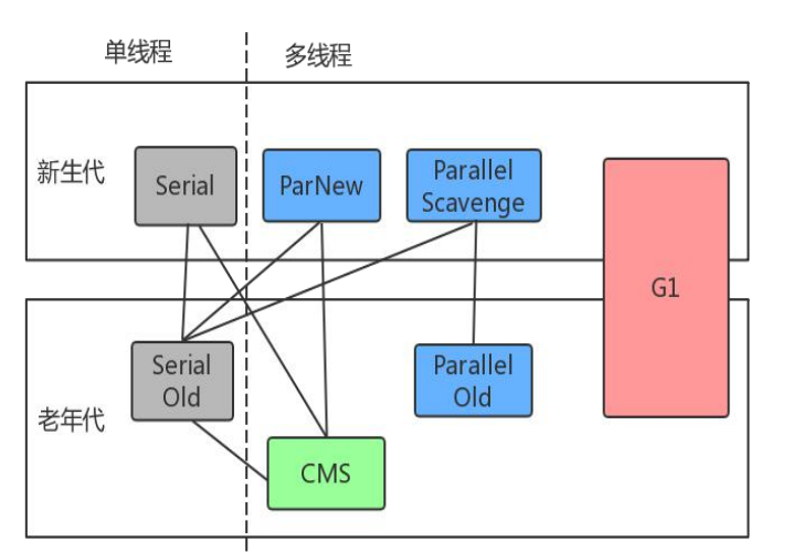 垃圾收集器连线