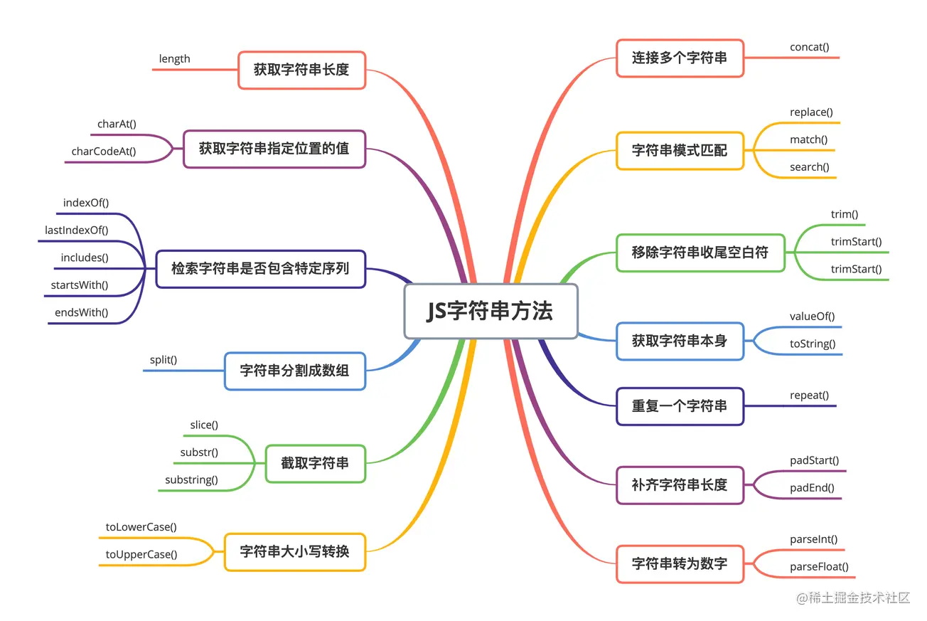 js字符串方法