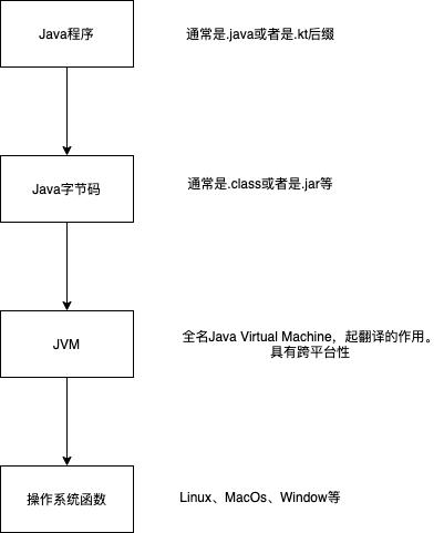 JVM和操作系统的关系.drawio