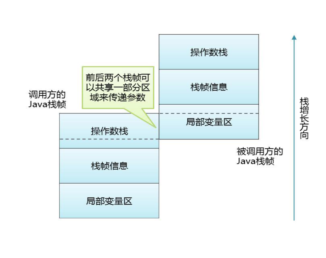 栈的优化技术