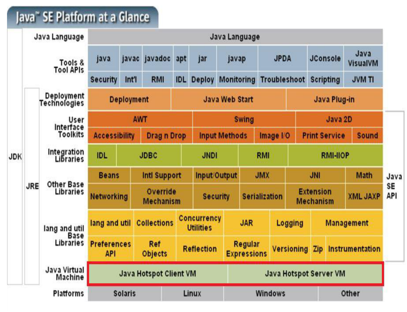 Java Se