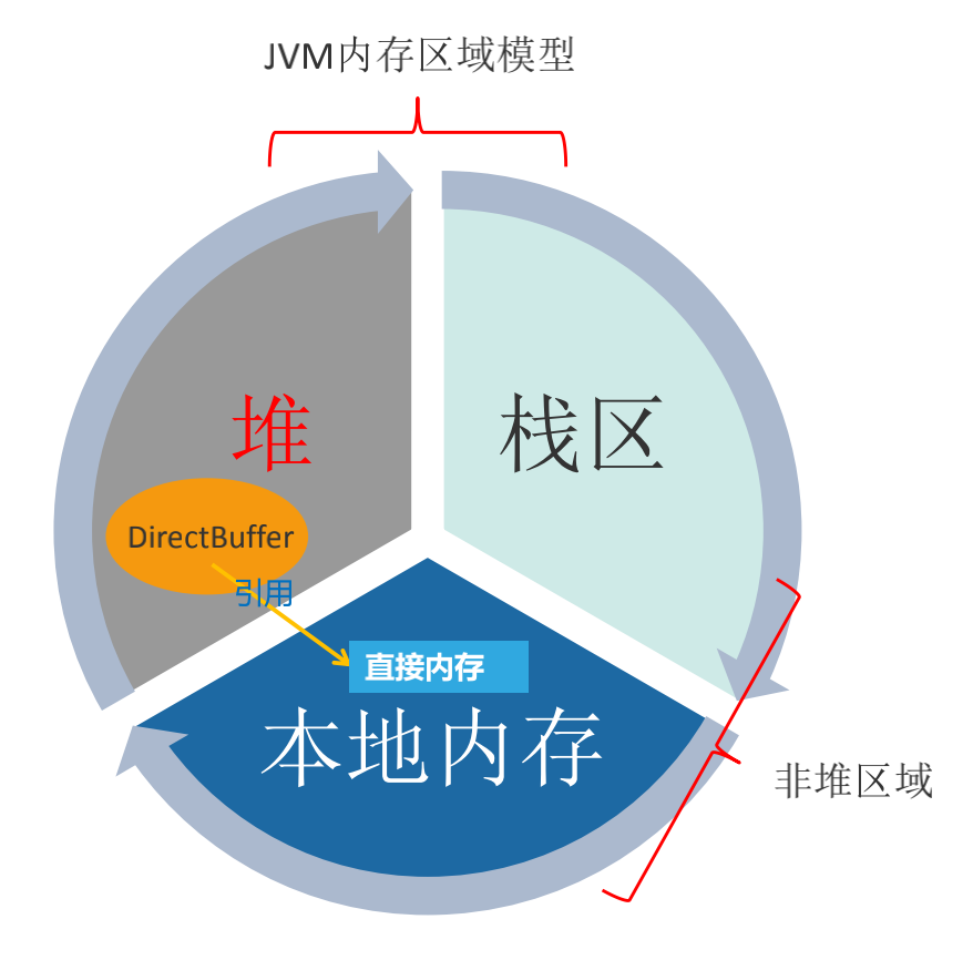 直接内存