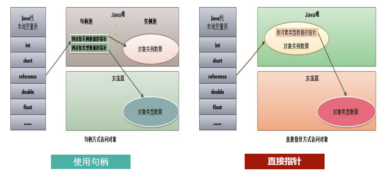 对象的访问定位