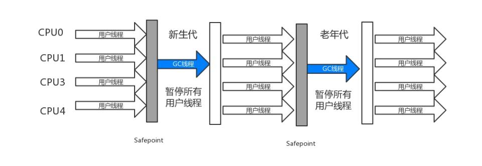 单线程收集