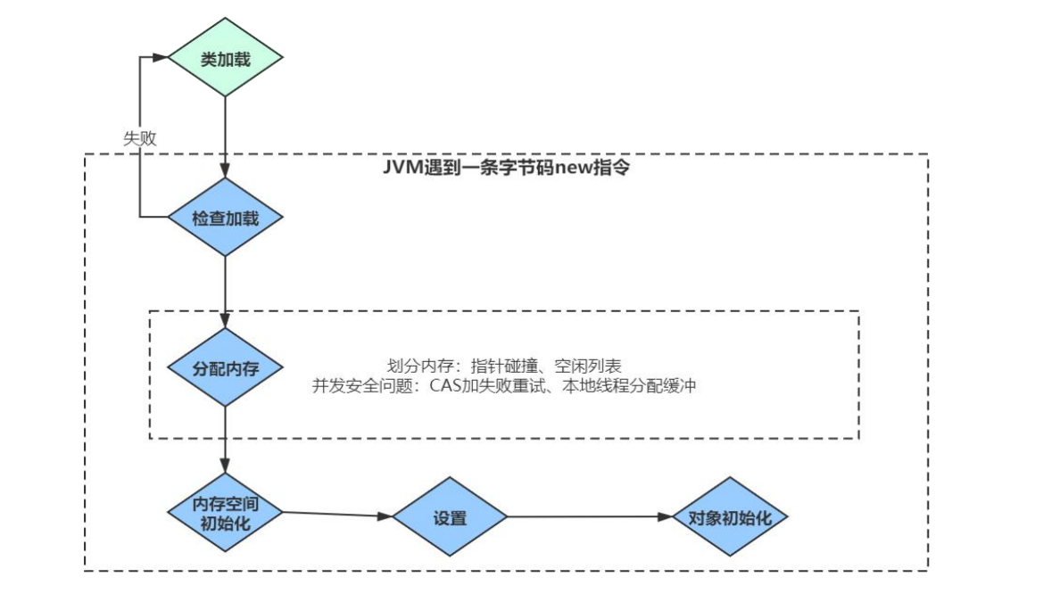 虚拟机中对象的创建过程