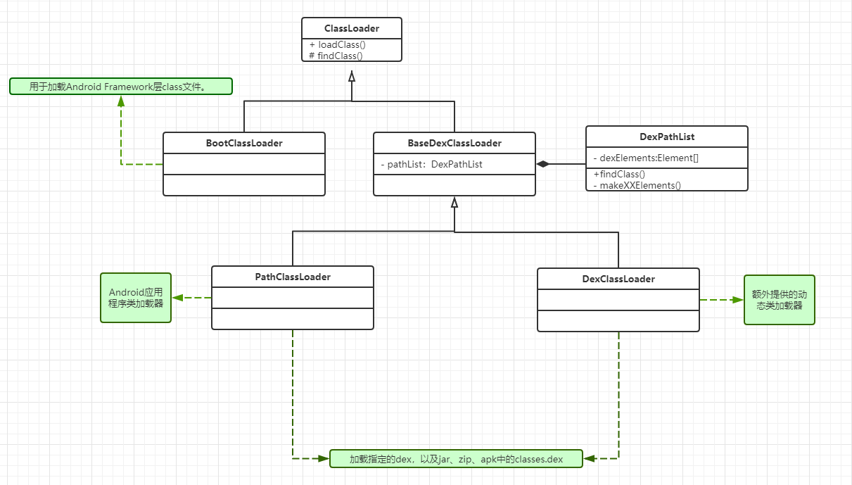 Android ClassLoader