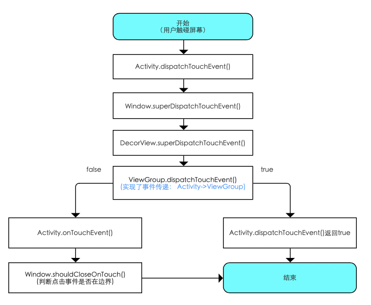 activity事件分发