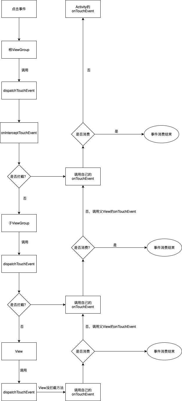 Android事件分发机制.drawio